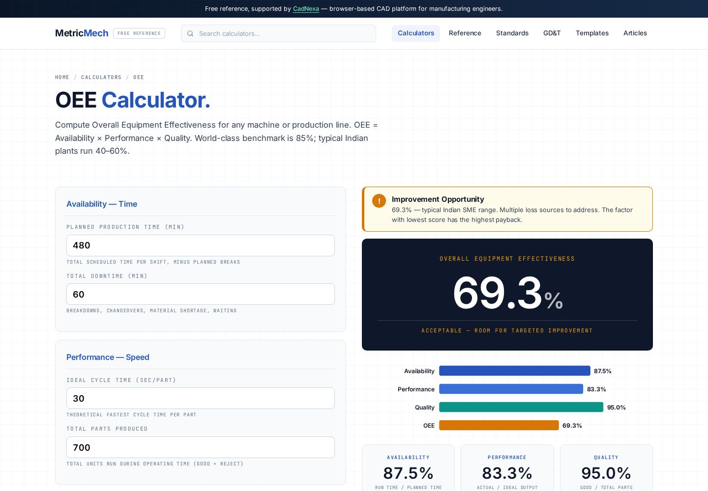 OEE calculator showing availability, performance and quality factors multiplied into overall equipment effectiveness